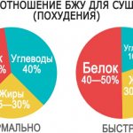 Меню при сушке тела для девушек, рацион питания на неделю
